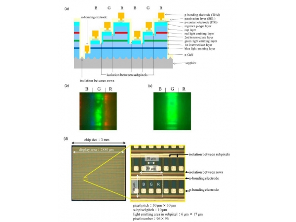 Takes a Shot at Brighter Full-Color Micro LED Displays...