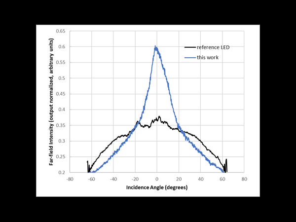 Breakthrough MicroLED Development Delivers Improved Emission Directionality and Efficienc...