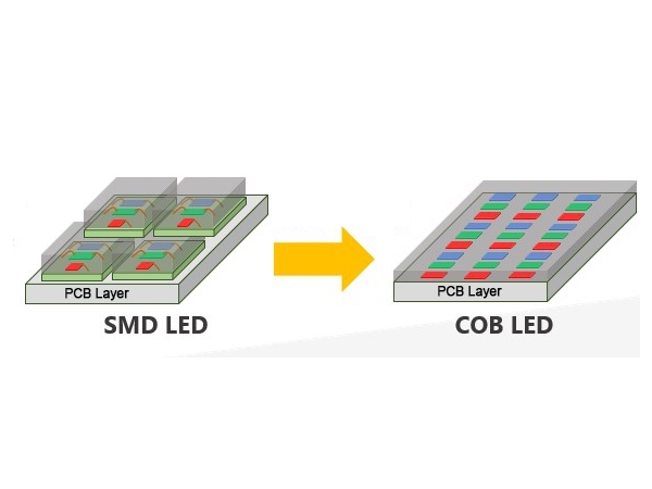 What is COB LED Technology?